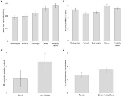 Predicting cardiometabolic disease in medical students using FibroScan and 30-year Framingham risk scores